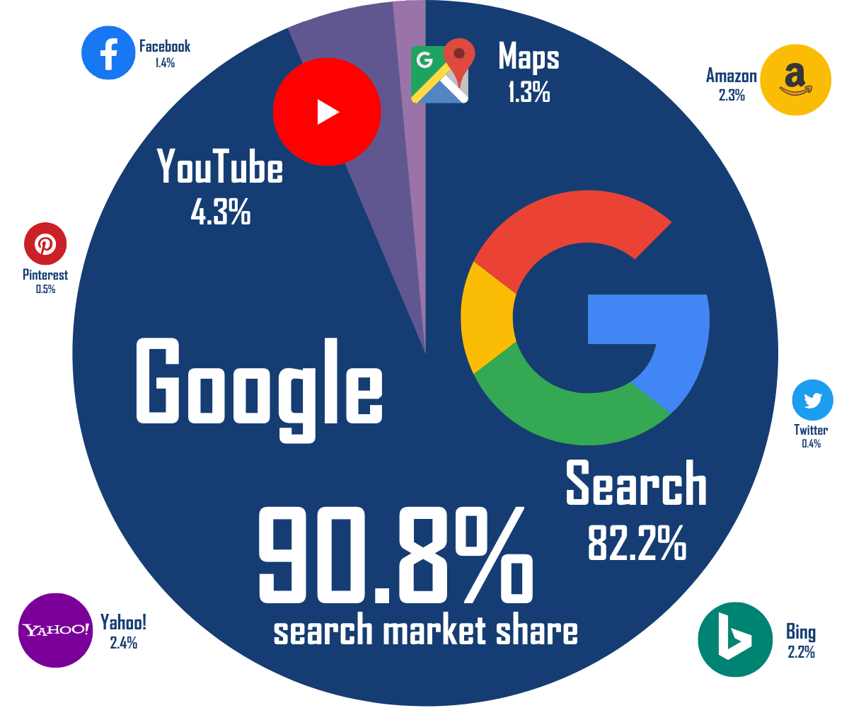 Google ads: google is het internet